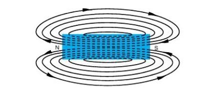   -The magnetic lines of force shown in the accompanying figure are collectively referred to as ____________________.