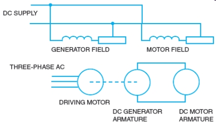 Figure 07-6    -Refer to the accompanying figure. Basic electrical theory of a DC motor-generator, variable speed control system. Briefly explain how speeds above the motor base speed (nameplate speed) and speeds below the motor base speed are obtained.