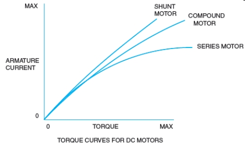 Figure 02-2    -What accounts for the flattened slope of the speed torque curve of the series motor in the accompanying figure?