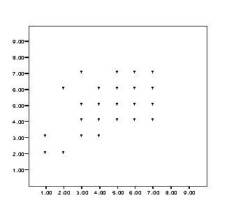Which of the following correlation coefficients most likely corresponds to the pattern of data shown in the graph below?   A)  1.00 B)  0.60 C)  -0.60 D)  0.10