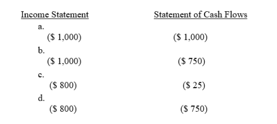 Alexander City Consultants started business on January 1, 2016, and immediately purchased $1,000 of supplies to use in the business.At the end of the month, 25 percent of the supplies remains unpaid and 20% are still on hand.What amounts should appear on the financial statements for January, 2016?  <div style=padding-top: 35px> 