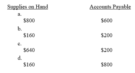 During December, Horn Inc.purchased $800 of supplies for use in its business.At the end of December, 20% of the supplies were still on hand, but only 75% had been paid.What amounts will appear on the company's balance sheet on December 31? ​  <div style=padding-top: 35px> 