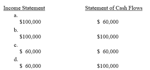Camp Consulting Services started business on January 1, 2016.Camp performed services for customers totaling $100,000 of which 40% remain uncollected at the end of December.Under the accrual basis, what amounts would appear on Camp Consulting's financial statements for 2016?   ​<div style=padding-top: 35px> 