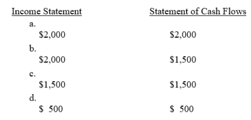 Hensley Painting Company painted four houses in June at $500 each.At the end of June, three homeowners had paid Hensley cash for the jobs.Under the accrual basis, what amounts will be reported on the income statement and the statement of cash flows for June? ​  <div style=padding-top: 35px> 