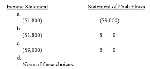 On January 1, 2016, ABC, Inc.purchased a copier for $9,000 cash and decided to depreciate it over 5 years.What amounts associated with the copier will appear on ABC's financial statements for the year ending December 31, 2016?  <div style=padding-top: 35px> 