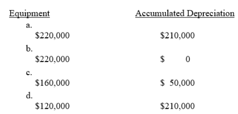 Remaz Corp.purchased equipment at a cost of $220,000 in January, 2015.As of January 1, 2016, depreciation of $160,000 had been recorded on this asset.Depreciation expense for 2014 is $50,000.After the adjustments are recorded and posted at December 31, 2016, what are the balances for the Equipment and Accumulated Depreciation? ​​  <div style=padding-top: 35px> 