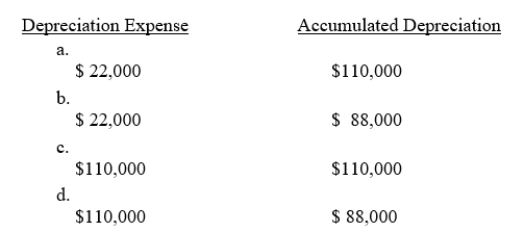 Grove Corp.purchased equipment at a cost of $260,000 in January, 2012.As of January 1, 2016, depreciation of $88,000 had been recorded on this asset.Depreciation expense for 2016 is $22,000.After the adjustments are recorded and posted at December 31, 2016.What are the balances for the Depreciation Expense and Accumulated Depreciation? ​​  <div style=padding-top: 35px> 