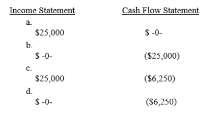 Carson City Saloon purchased a $25,000 truck for catering from its restaurant.It made a down payment of one-fourth of the price.What combination of amounts would affect the income statement and statement of cash flows for the purchase of the truck? ​  <div style=padding-top: 35px> 