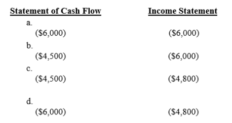 Francetti Co.purchased $6,000 of napkins for its business.One-fourth of the bill is unpaid.Upon review of the napkins still on hand, 20% were still available.What combination of amounts would affect the income statement and statement of cash flows? ​  <div style=padding-top: 35px> 