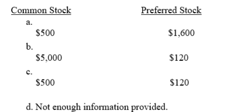 Montana City Company began business on January 1, 2016.The corporate charter authorized issuance of 500 shares of $1 par value common stock and 400 shares of $4 par value, 3% cumulative preferred stock.What is the maximum amount that can be reported on the balance sheet for Common Stock and Preferred Stock, respectively, if all of the stock is issued? 
