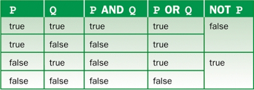 <strong>FIGURE 7- 1   Figure 7-1 above is a(n) ____.</strong> A) flowchart B) truth table C) evaluation grid D) rule table <div style=padding-top: 35px> 