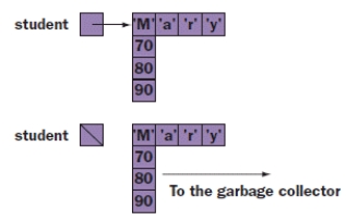 <strong>FIGURE 6-1 Figure 6-1 above shows the Student variable before and after it has been assigned the value ____.</strong> A) void B) 0 C) null D) \