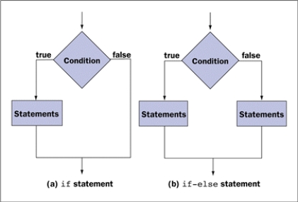 FIGURE 4-1 Figure 4-1 above is an example of a flowchart. _________________________