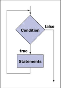 <strong>FIGURE 4-2 Figure 4-2 above represents the behavior of a(n) ____ statement.</strong> A) if-else B) while C) random D) infinite