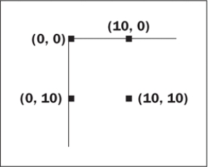 FIGURE 3-2 The Java coordinate system is oriented as shown in Figure 3-2 above. ____________________
