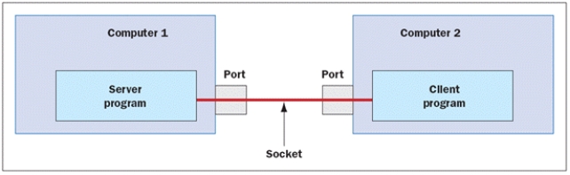 <strong>FIGURE 15-2 In a program such as the day/time program, the ____ is responsible for establishing an input stream on the connection</strong> A) client B) server C) port D) socket