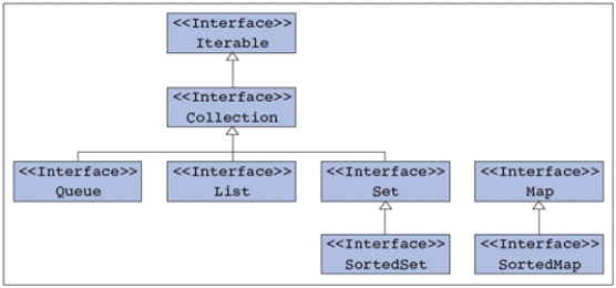 <strong>FIGURE 14-1 Java's built-in collections are defined in the package ____, as shown in Figure 14-1 above.</strong> A) java.groups B) java.sets C) java.collections D) java.util