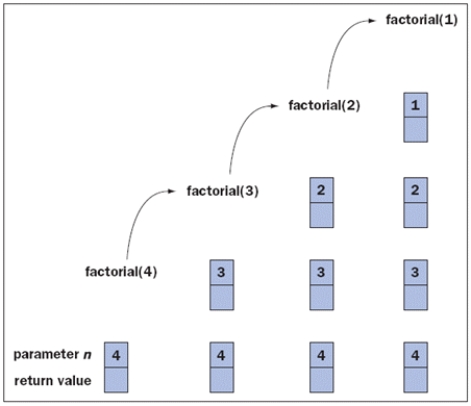 <strong>FIGURE 13-1 Figure 13-1 above shows an example of ____.</strong> A) the trace of an iterative method B) a big-O notation C) activation records on the call stack D) infinite recursion