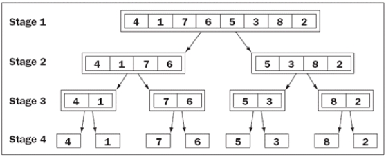<strong>FIGURE 13-2 Leslie knows that the array will be sorted ____.</strong> A) if the tag at the left end of the array is greater than the tag at the right end of the array. B) when the pivot is 0 C) when all of the subparts contain a single value D) all of the above.