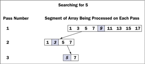 <strong>FIGURE 12-1 Figure 12-1 above shows a trace of a(n) ____ search.</strong> A) linear B) binary C) bubble D) selection