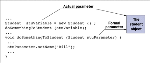 <strong>FIGURE 10-2 Alex is trying to find the first location of a value in the array. The variable loc initially equals ____.</strong> A) null B) -1 C) 0 D) 1
