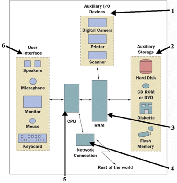 <strong>FIGURE 1-1 In Figure 1-1 above, which number subsystem is the high-speed internal memory?</strong> A) 1 B) 2 C) 3 D) 4