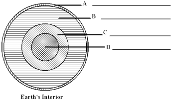 In the diagram below label each of the major divisions of Earth's interior.  