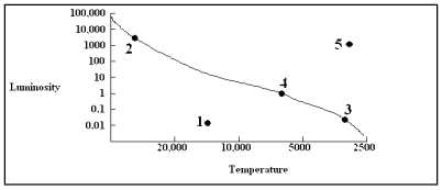 In the diagram below, which point indicates the location on the H-R diagram of a one-solar-mass star when it undergoes helium flash?   A)  1 B)  2 C)  3 D)  4 E)  5