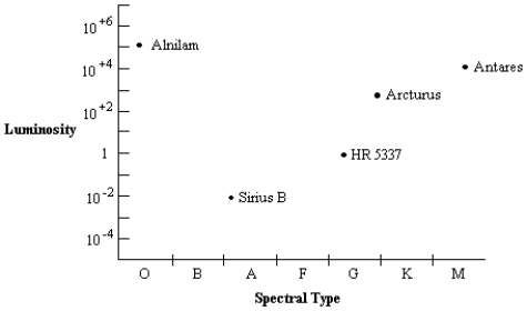 Diagram 8-1 Use the H-R diagram below to answer the following question(s) .   -Which star in Diagram 8-1 is most like the sun? A)  Alnilam B)  Antares C)  Arcturus D)  HR 5337 E)  Sirius B