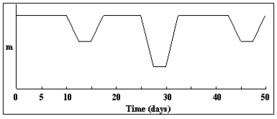 In the light curve below, what is the period of the eclipsing binary?   A)  5 days B)  32.5 days C)  7.5 days D)  42.5 days E)  50 days