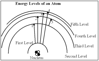 <strong>Diagram 6-1 In Diagram 6-1, which of the transitions would absorb a photon with the smallest energy?</strong> A) Transition 1 B) Transition 2 C) Transition 3 D) Transition 4 E) Transition 5