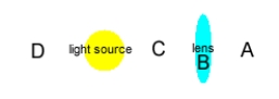 <strong>A convex lens is located at B and a light sources between D and C. Where will an image of the light source form in the sketch?  </strong> A) A B) B C) C D) D <div style=padding-top: 35px> 