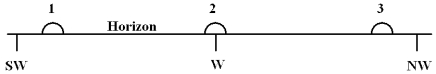 Diagram 3-1   -Diagram 3-1 shows three approximate locations of the setting sun along the western horizon. Which number indicates the location of the sun at sunset on December 21 (winter sun)  for an observer at a latitude of 48° north of the equator? A)  1 B)  2 C)  3 D)  The sun will set in the east for an observer in the southern hemisphere. E)  The sun will not set on December 21 at this latitude.