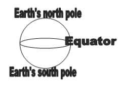 A sketch of the Earth with its north and south poles and equator is shown. The zenith is located in the sky over your head if you are at   A)  Earth's equator. B)  Earth's north pole. C)  Earth's south pole. D)  any of these.