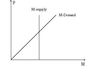 Figure 10.1   -In Figure 10.1 if money demand increases faster than the money supply then: A) the price level will rise over time. B) the price level will fall over time. C) GDP will rise over time. D) GDP will fall over time.