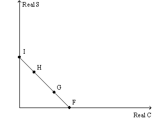 <strong>Figure 7.1 In Figure 7.1 if the household opts to consume all its income it will be at point:</strong> A)F B)G C)H D)I