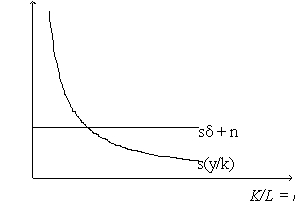 Figure 4.1 Determinants of   k/k   -In Figure 4.1, if the initial amount of labour increases, then: A) s•(y/k)  increases. B) K/L moves away from the optimum. C) s   + n increases. D) the growth rate of population increases.