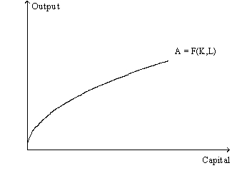 <strong>Figure 3.1 In Figure 3.1 the average product of capital is:</strong> A)rising. B)constant. C)falling. D)unknown.