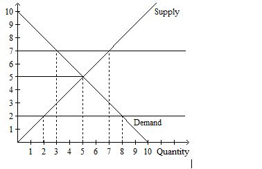   -In Figure1.1, if price is 7, then quantity demanded is: A)  2. B)  7. C)  3. D)  8. 