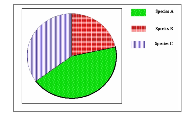 In a study of hatchling resting metabolism, three species, labeled A, B, and C below, were studied.Below is a pie chart of the sample sizes for each of the species.36 hatchlings were studied in total.   -Based on the pie chart, about how many of the hatchlings were Species C hatchlings? A) 8 B) 12 C) 20 D) 24 E) 30