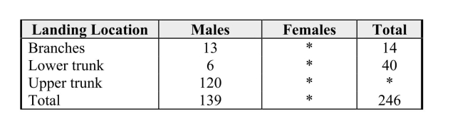 In a study of the foraging behavior of red-cockaded woodpeckers, males and females were observed landing on trees.A partial table of data set up for a chi-square analysis follows:   If the landing location of these foraging woodpeckers is independent of gender, then the expected number of males landing on the upper trunks of trees is in what range below?  