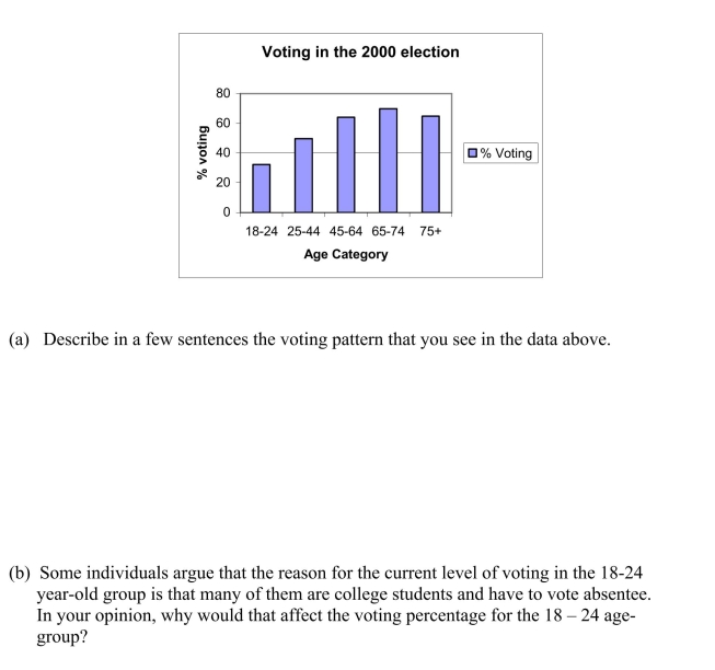 The most important right and responsibility of citizens in a democratic society is voting.The bar chart below shows, for different age groups in the 2000 presidential election in the United States, the percentage of individuals in that age group who actually voted.  
