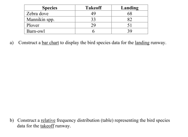 Bird-plane collisions Collisions between birds and airplanes are a major problem, threatening passenger safety and resulting in costly repairs.During the years 1990 - 1994, researchers gathered bird remains from runways at Lihue Airport on the island of Kauai, Hawaii.The data below are counts of birds found on the runway used for takeoffs and the runway used for landings from the 4 most frequently involved species:  