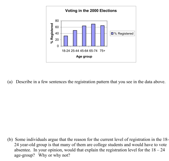 The most important right and responsibility of citizens in a democratic society is voting.The bar chart below shows, for different age groups in the 2000 presidential election in the United States, the percentage of individuals in that age group who are registered to vote.  