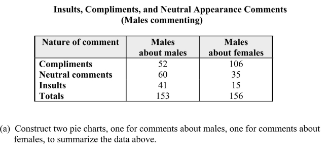 One of the  media messages  sent by television is that appearance is a very important aspect of one's being.These messages are thought to spur young women to have unrealistic expectations about beauty, thus spending billions of dollars on cosmetics and toiletries.Some of these messages were studied during the 1999-2000 prime- time television season, when investigators kept track of the  appearance  comments. Some of their data, comments by males, classified by gender of recipient and type of appearance comment, is reproduced in the table below.      