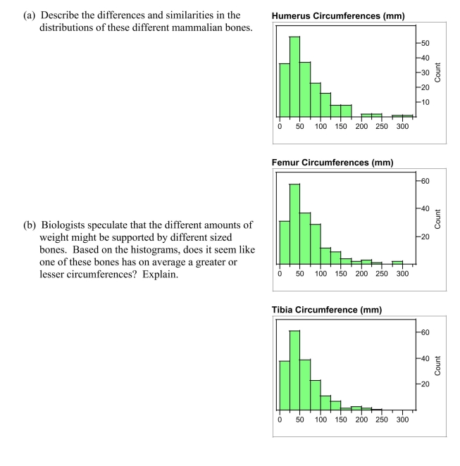 In the article,  Scaling of Mammalian Long Bones: Small and Large Mammals Compared,  the average circumferences (distances around)in mm of the humerus, femur, and tibia of different species of mammals were reported.These are the long bones that primarily support the body mass in mammals.Each data value is the mean circumference for the available measures for a single species.  