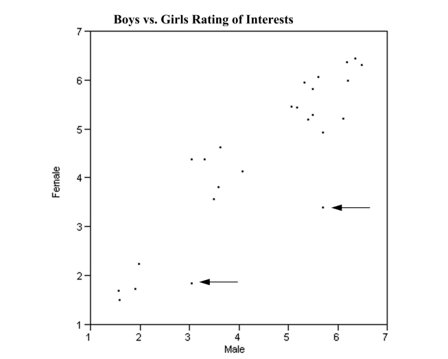 Investigators studying the relation between gender and the interests of early adolescents asked boys and girls in grades 5-9 to indicate on a 7-point scale their degree of interest in topics such as Life, Sports, and Cars. The data in the scatter plot represent average levels of interest for boys and girls in grades 5 - 9.Each point represents one topic listed by the investigators.For example, boys average rating for  Opposite sex  as a 6.2, while girls on average rated their interest in this topic as 6.0 on the 7 point interest scale.This is recorded as the point (6.2, 6.0).   There are three interesting features of this scatter plot that you are to interpret below. What can you infer from each of these features of the scatterplot?  