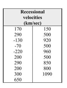 Astronomers are interested in the recessional velocity of      