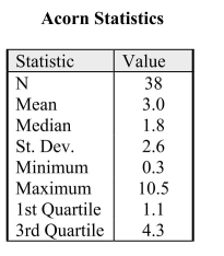 A wide variety of oak trees grow in the United States.In one locations, and their volumes, in cm3, were recorded.In the table at right are summary statistics for these data. study a sample of acorns was collected from different      