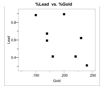 a)What is the equation of the least squares   c)What is the value of the correlation coefficient? Interpret this value. d)What is the value of the coefficient of determination? Give an interpretation of this value.